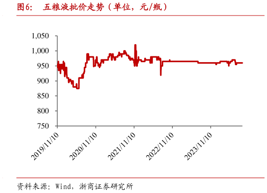 谁知道五粮液批价走势（单位，元瓶）?