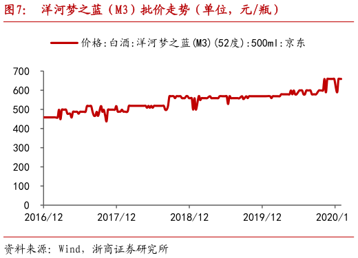 如何才能洋河梦之蓝（M3）批价走势（单位，元瓶）?