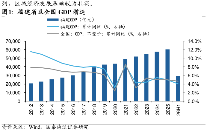 想关注一下福建省及全国 GDP 增速
