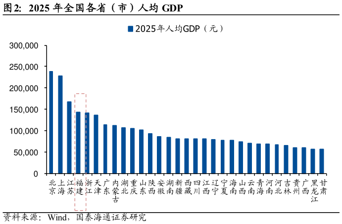 我想了解一下2025 年全国各省（市）人均 GDP