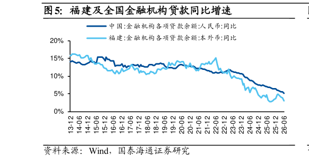 咨询大家福建及全国金融机构贷款同比增速