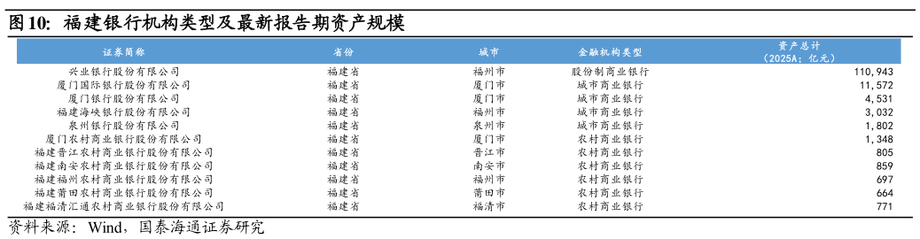 咨询下各位福建银行机构类型及最新报告期资产规模
