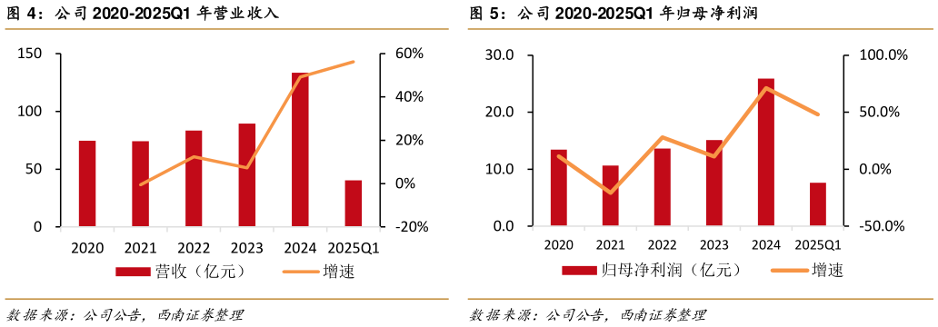 谁能回答公司 2020-2025Q1 年归母净利润?