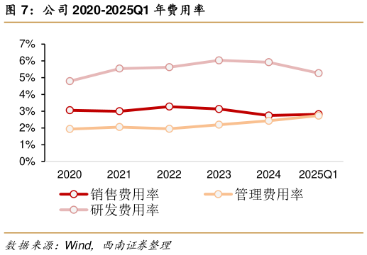 想关注一下公司 2020-2025Q1 年费用率?