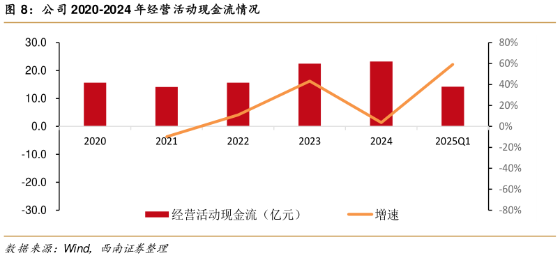 想问下各位网友公司 2020-2024 年经营活动现金流情况?