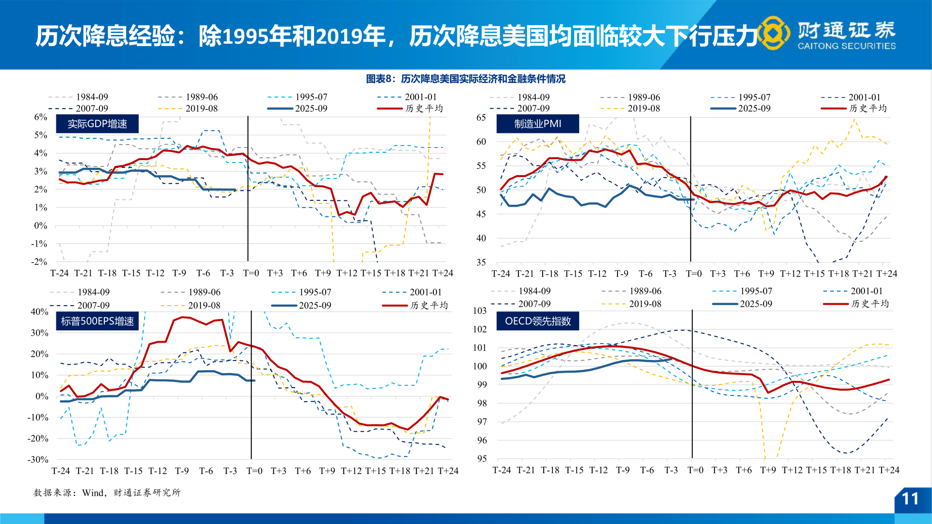 各位网友请教一下历次降息经验：除1995年和2019年，历次降息美国均面临较大下行压力