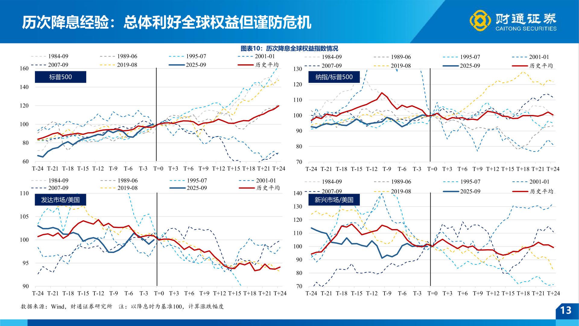 各位网友请教一下历次降息经验：总体利好全球权益但谨防危机