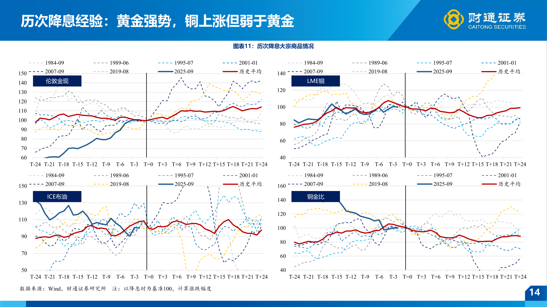 咨询下各位历次降息经验：黄金强势，铜上涨但弱于黄金