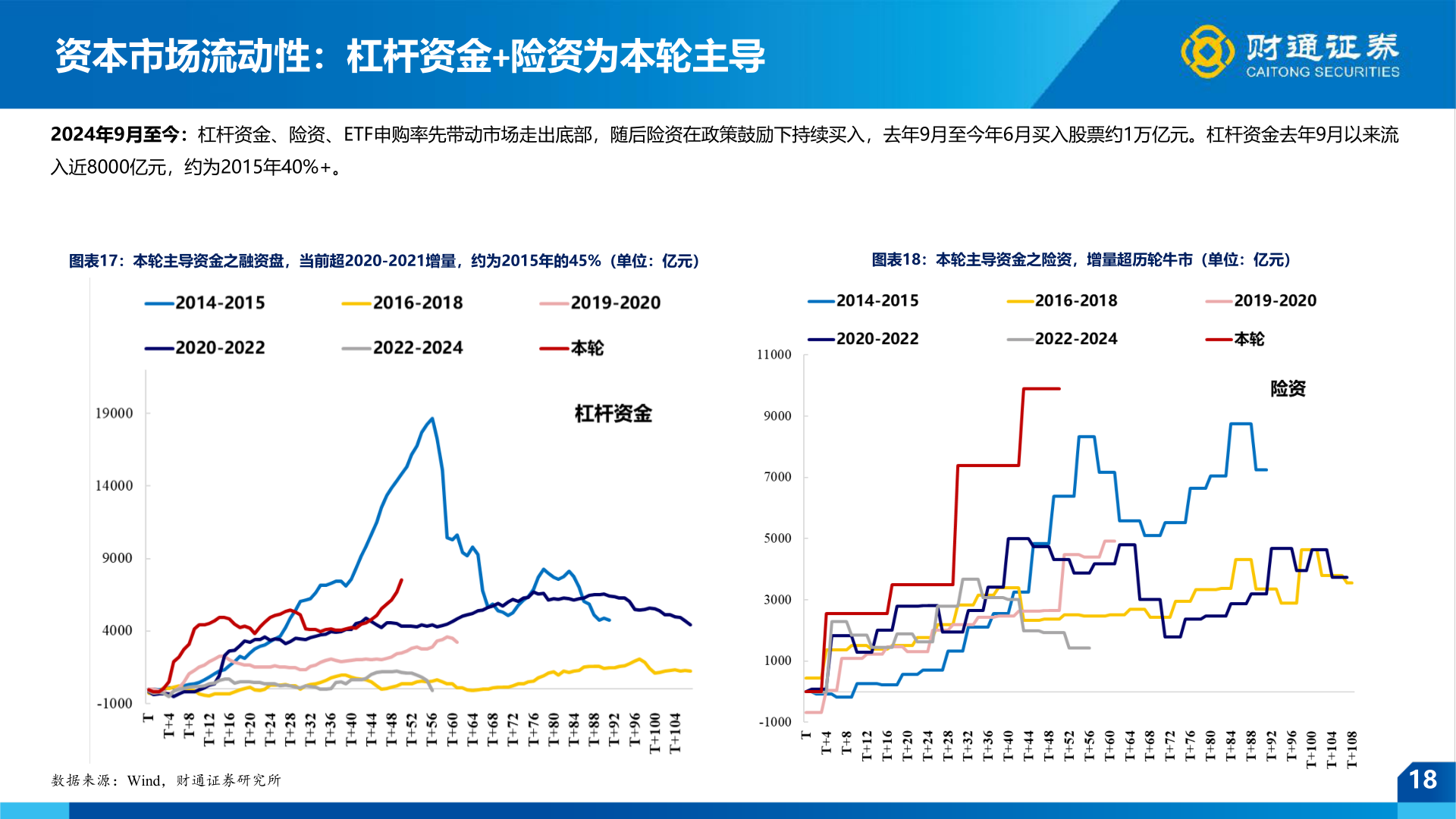如何解释资本市场流动性：杠杆资金+险资为本轮主导