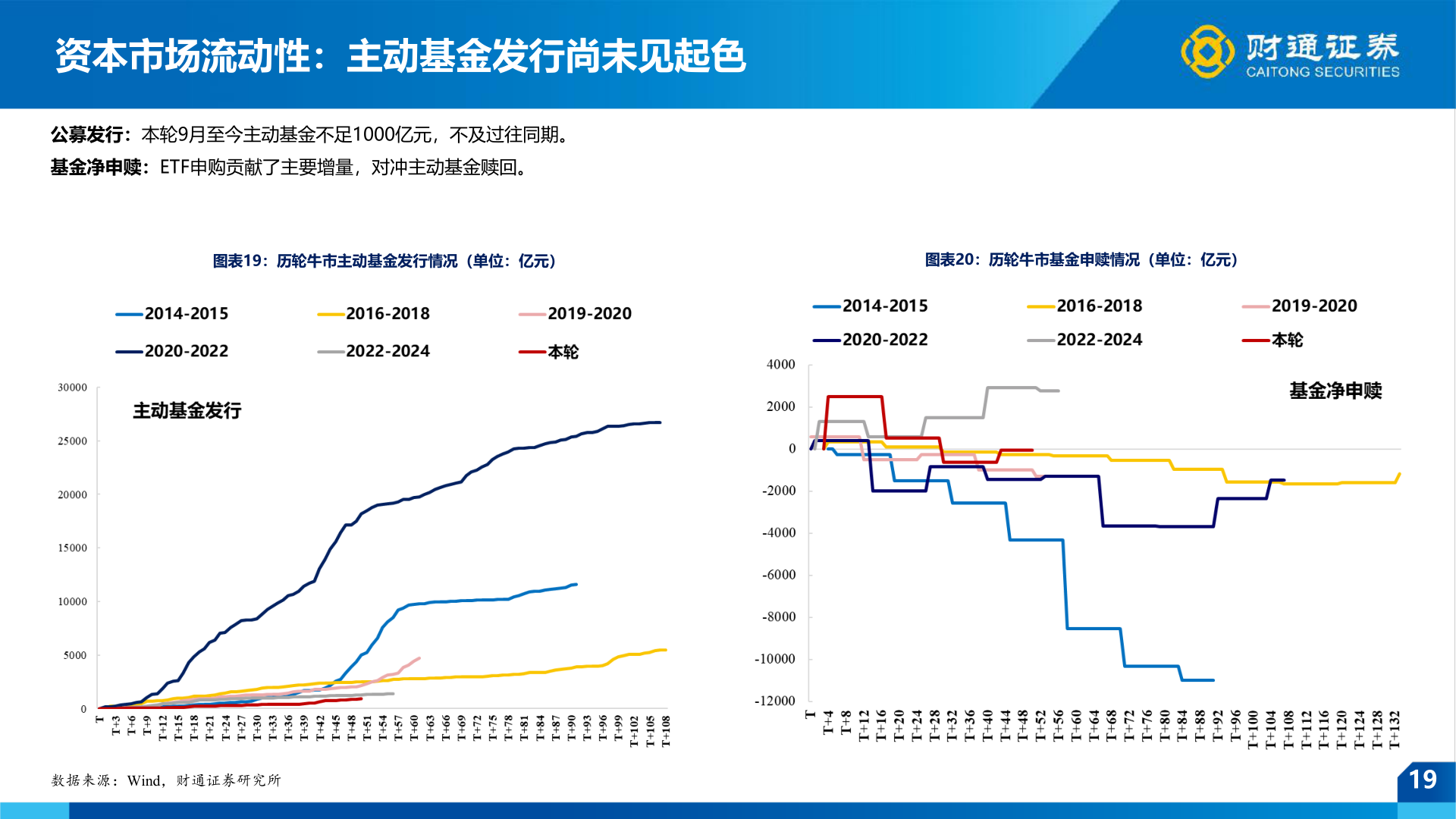 一起讨论下资本市场流动性：主动基金发行尚未见起色