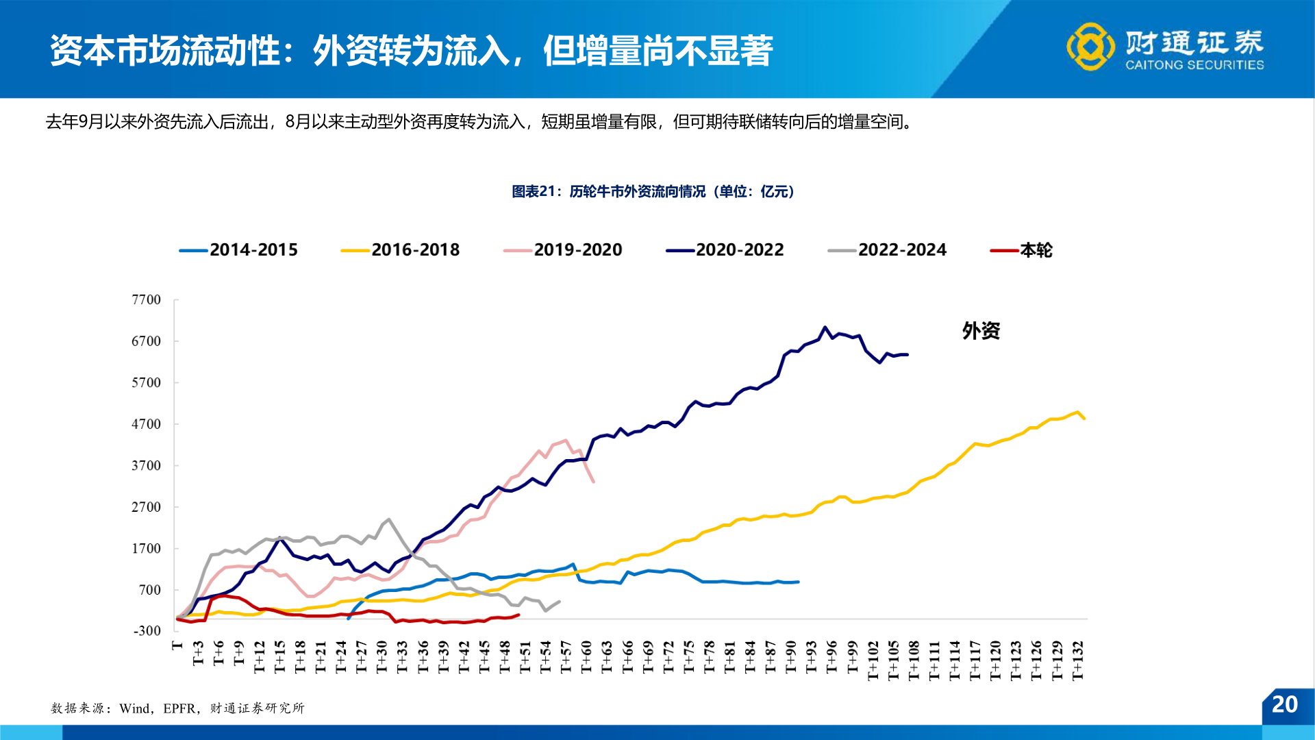 如何才能资本市场流动性：外资转为流入，但增量尚不显著