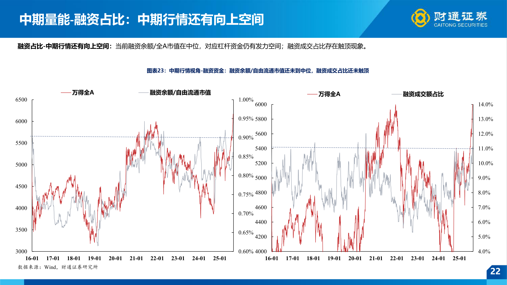 如何了解中期量能-融资占比：中期行情还有向上空间