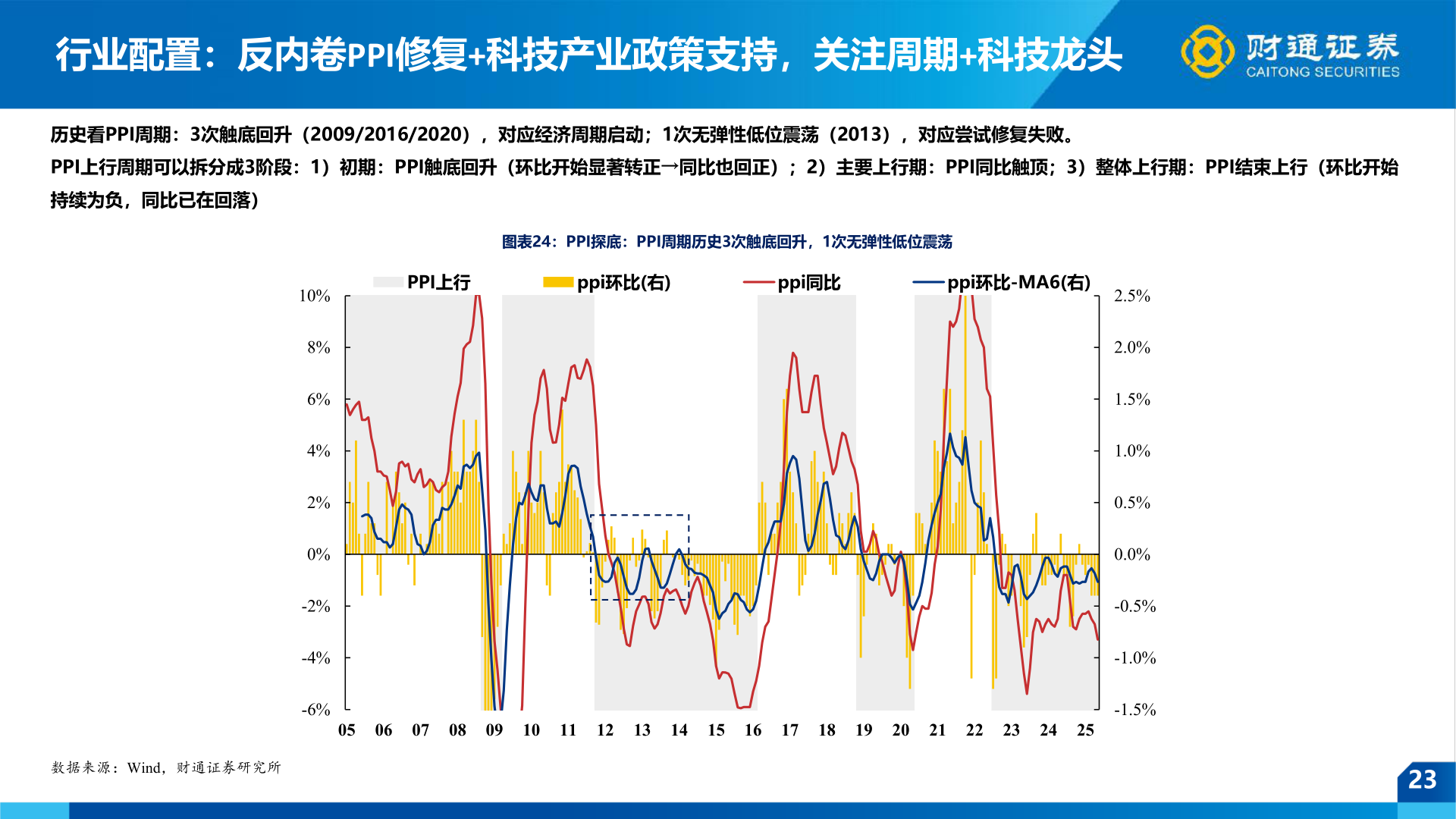 如何看待行业配置：反内卷PPI修复+科技产业政策支持，关注周期+科技龙头