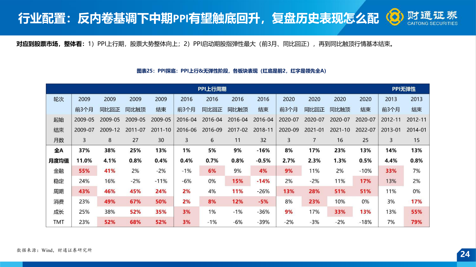 你知道行业配置：反内卷基调下中期PPI有望触底回升，复盘历史表现怎么配