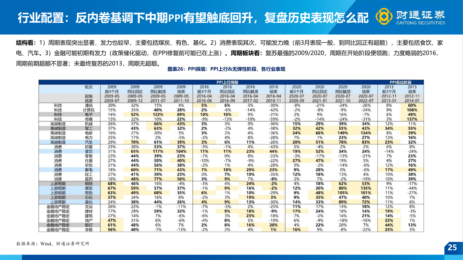 咨询下各位行业配置：反内卷基调下中期PPI有望触底回升，复盘历史表现怎么配