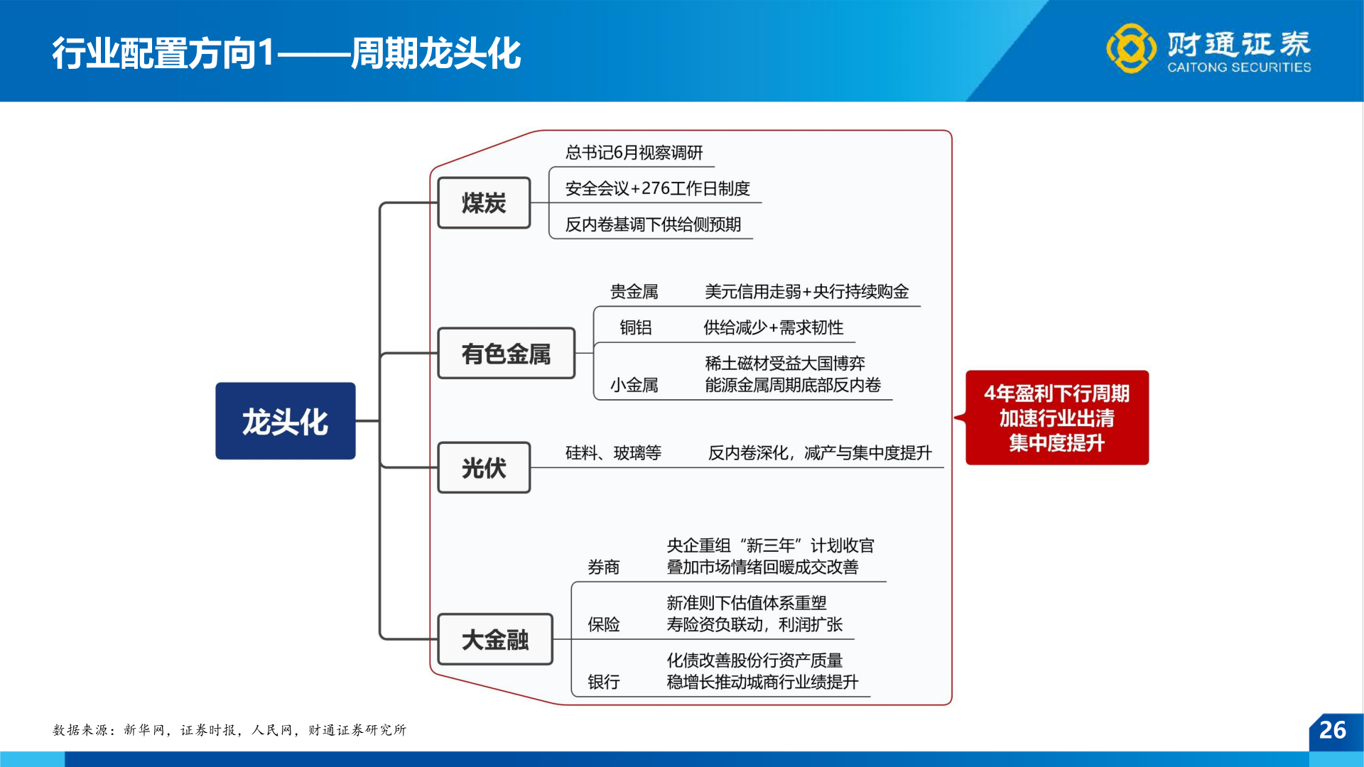 咨询下各位行业配置方向1——周期龙头化