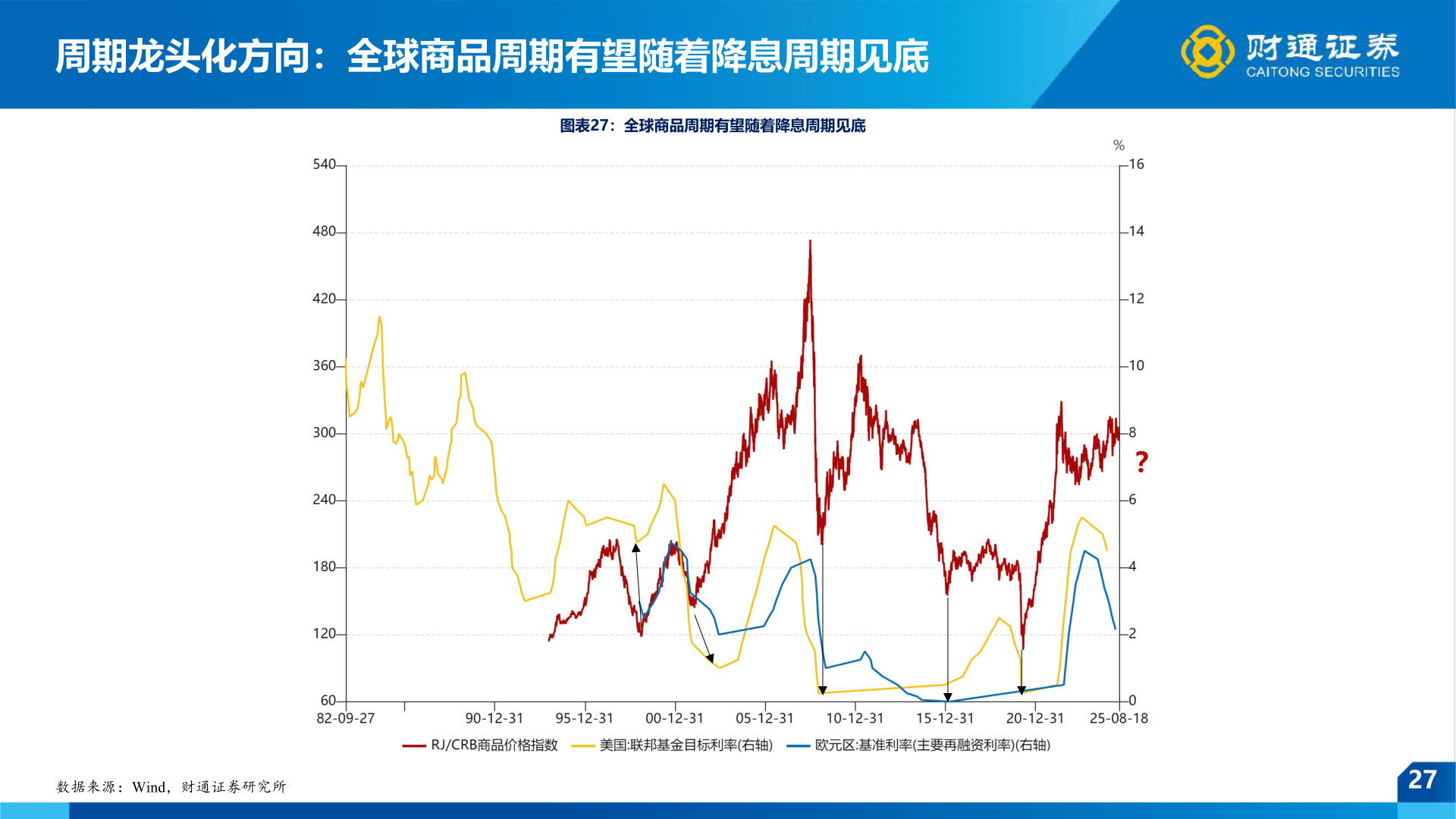 如何才能周期龙头化方向：全球商品周期有望随着降息周期见底