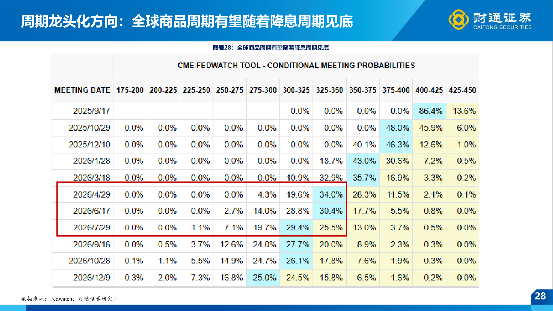 如何了解周期龙头化方向：全球商品周期有望随着降息周期见底