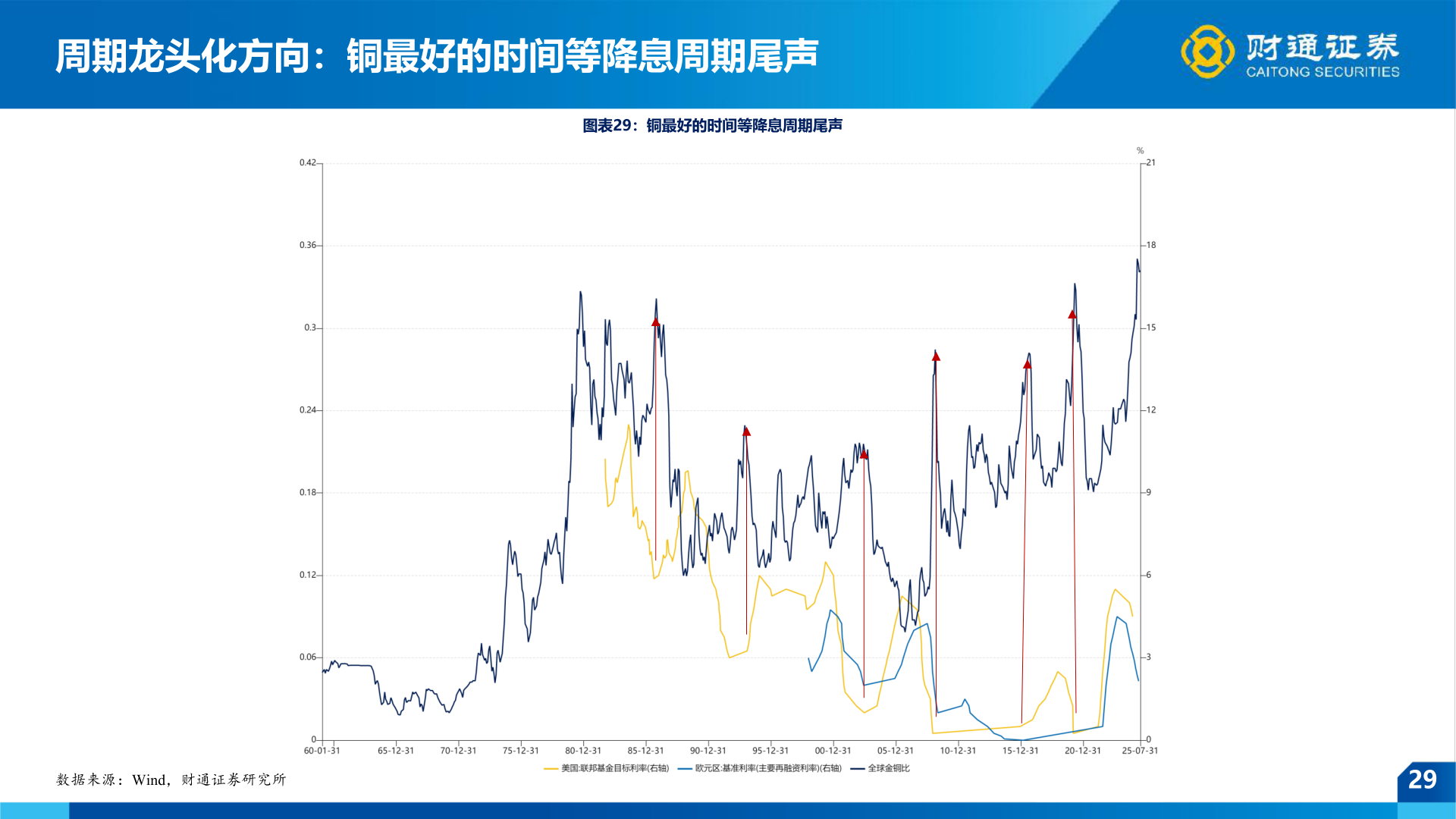 咨询大家周期龙头化方向：铜最好的时间等降息周期尾声