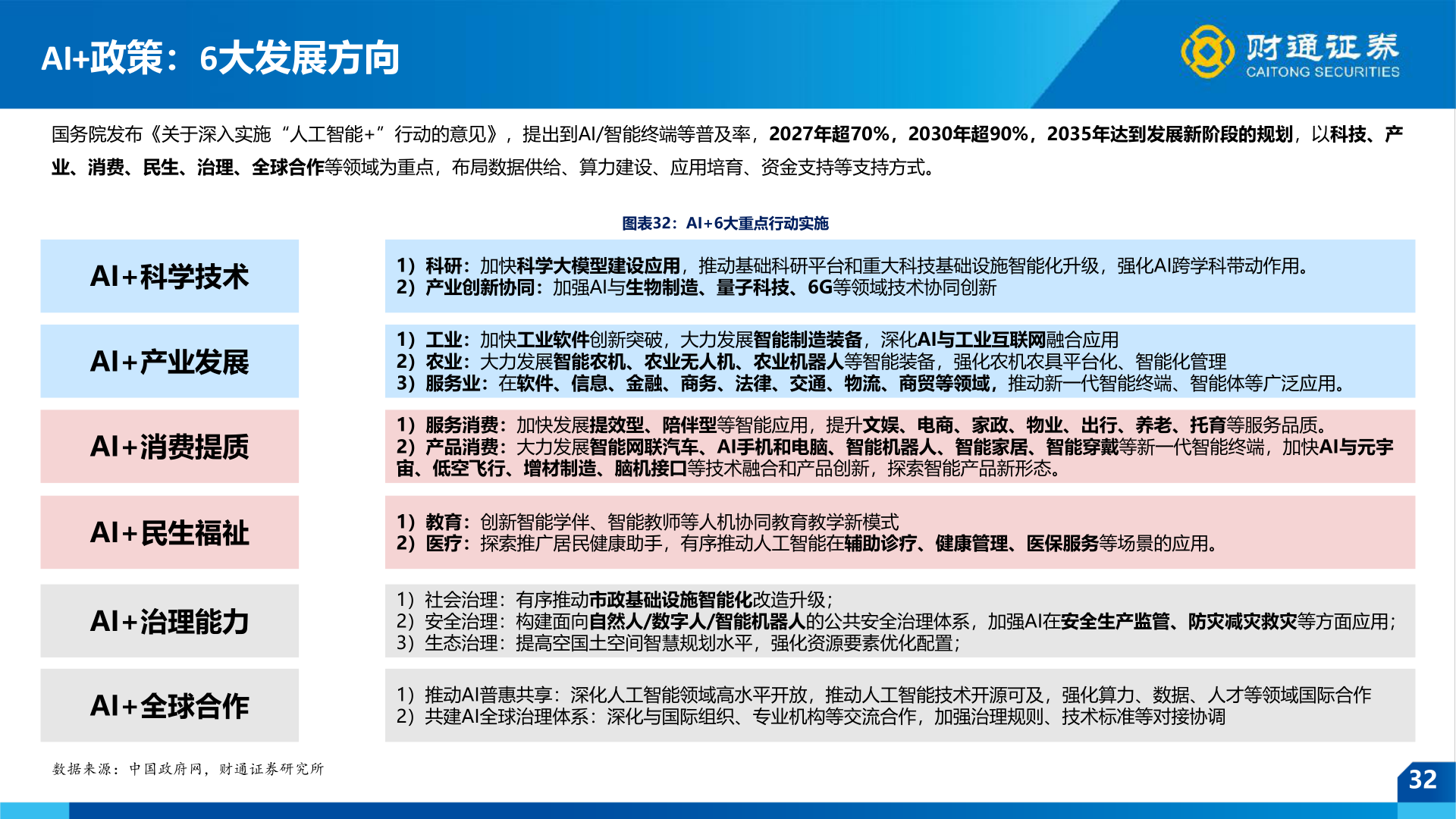 想关注一下AI+政策：6大发展方向