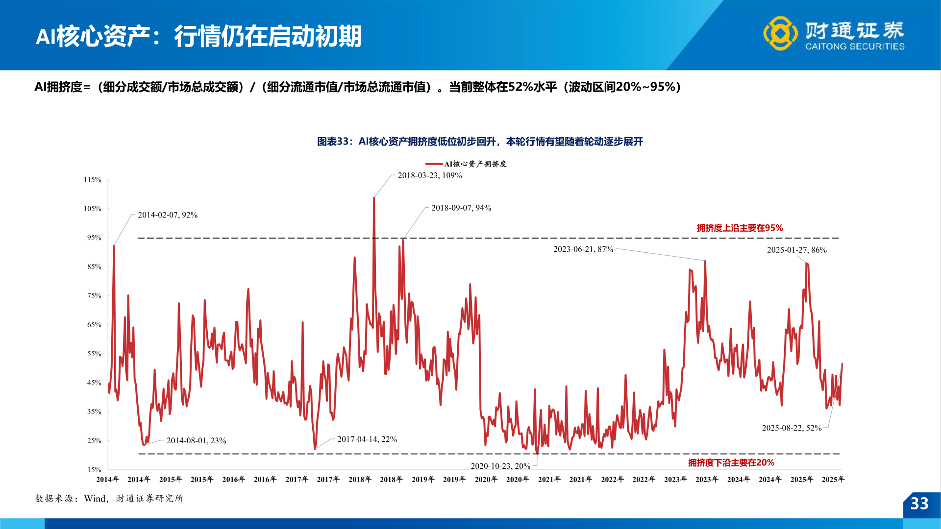 想关注一下AI核心资产：行情仍在启动初期