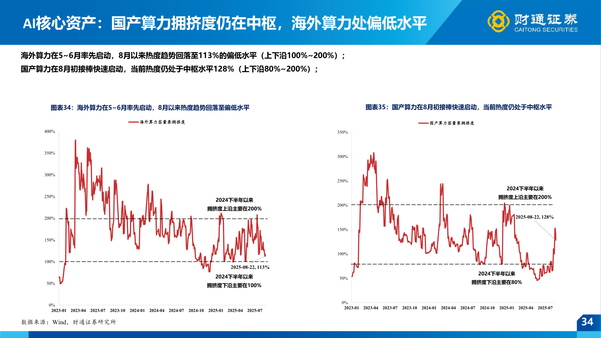 各位网友请教一下AI核心资产：国产算力拥挤度仍在中枢，海外算力处偏低水平