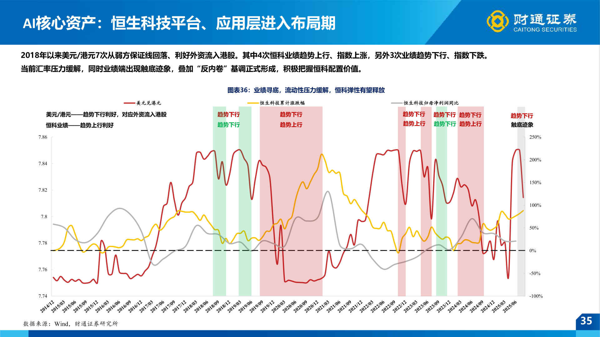 如何解释AI核心资产：恒生科技平台、应用层进入布局期