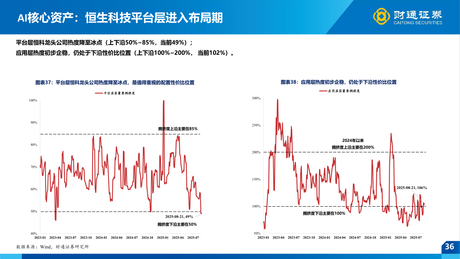 如何看待AI核心资产：恒生科技平台层进入布局期