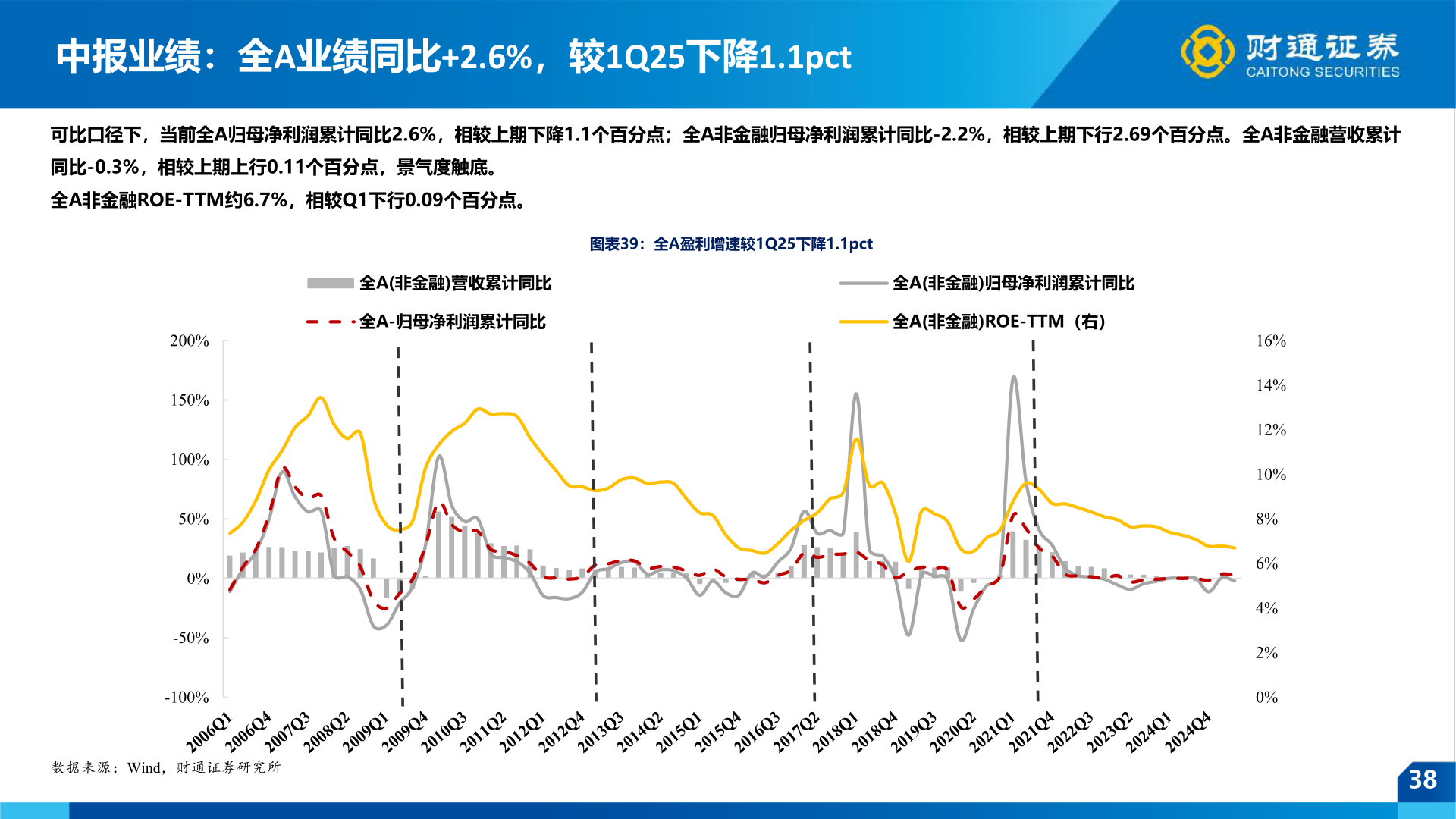 请问一下中报业绩：全A业绩同比+2.6%，较1Q25下降1.1pct