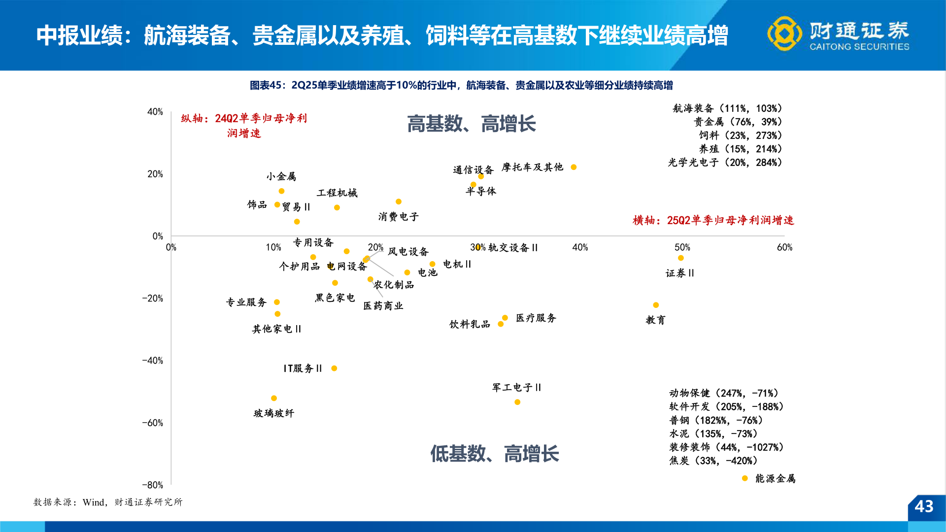 如何才能中报业绩：航海装备、贵金属以及养殖、饲料等在高基数下继续业绩高增