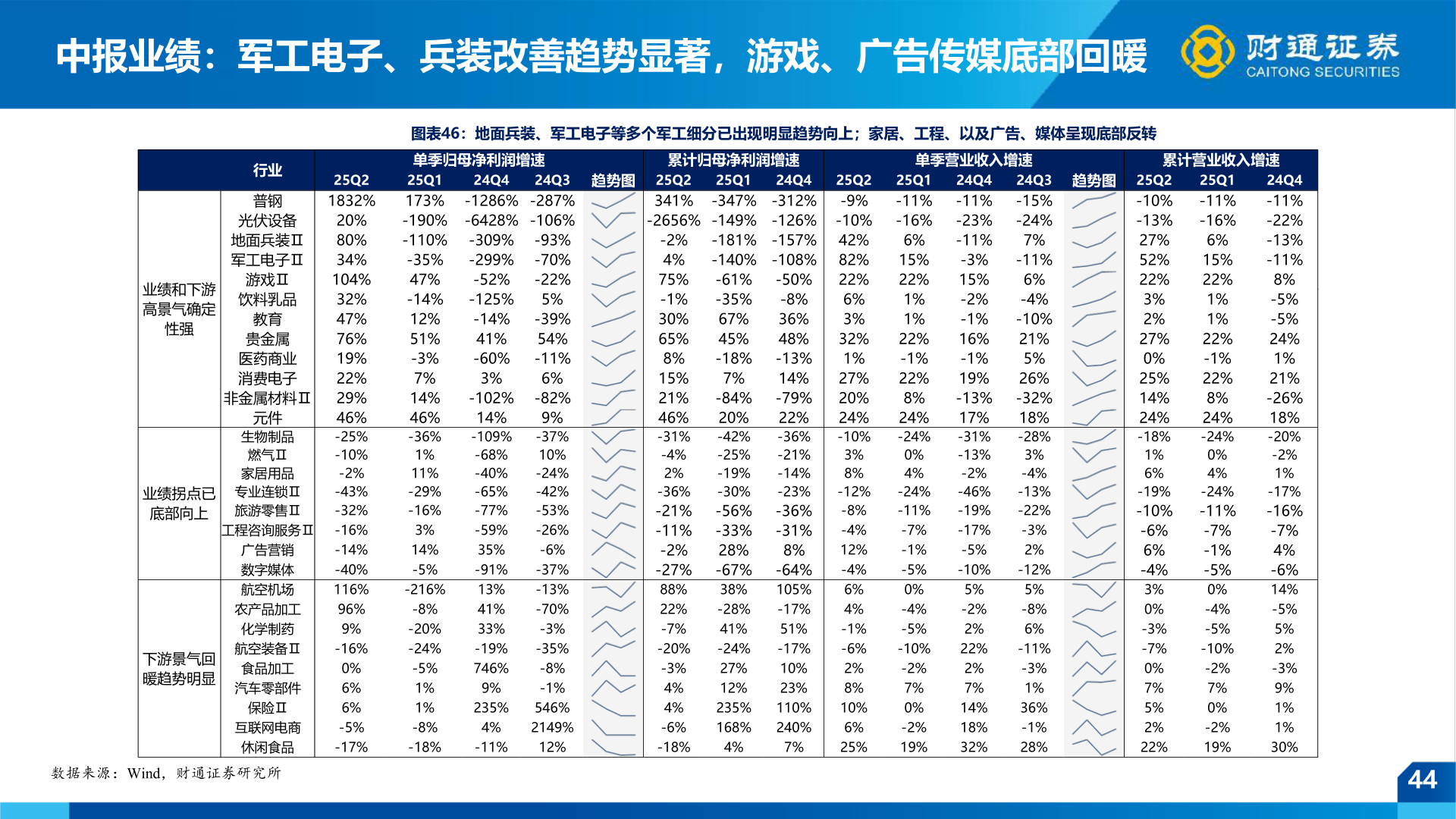 如何才能中报业绩：军工电子、兵装改善趋势显著，游戏、广告传媒底部回暖