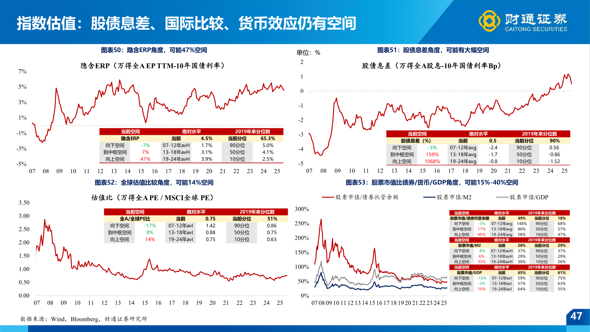 如何解释指数估值：股债息差、国际比较、货币效应仍有空间