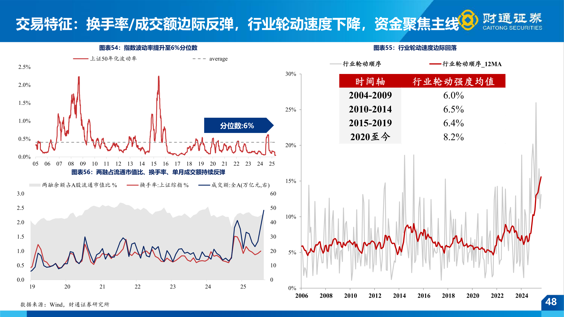 如何了解交易特征：换手率/成交额边际反弹，行业轮动速度下降，资金聚焦主线