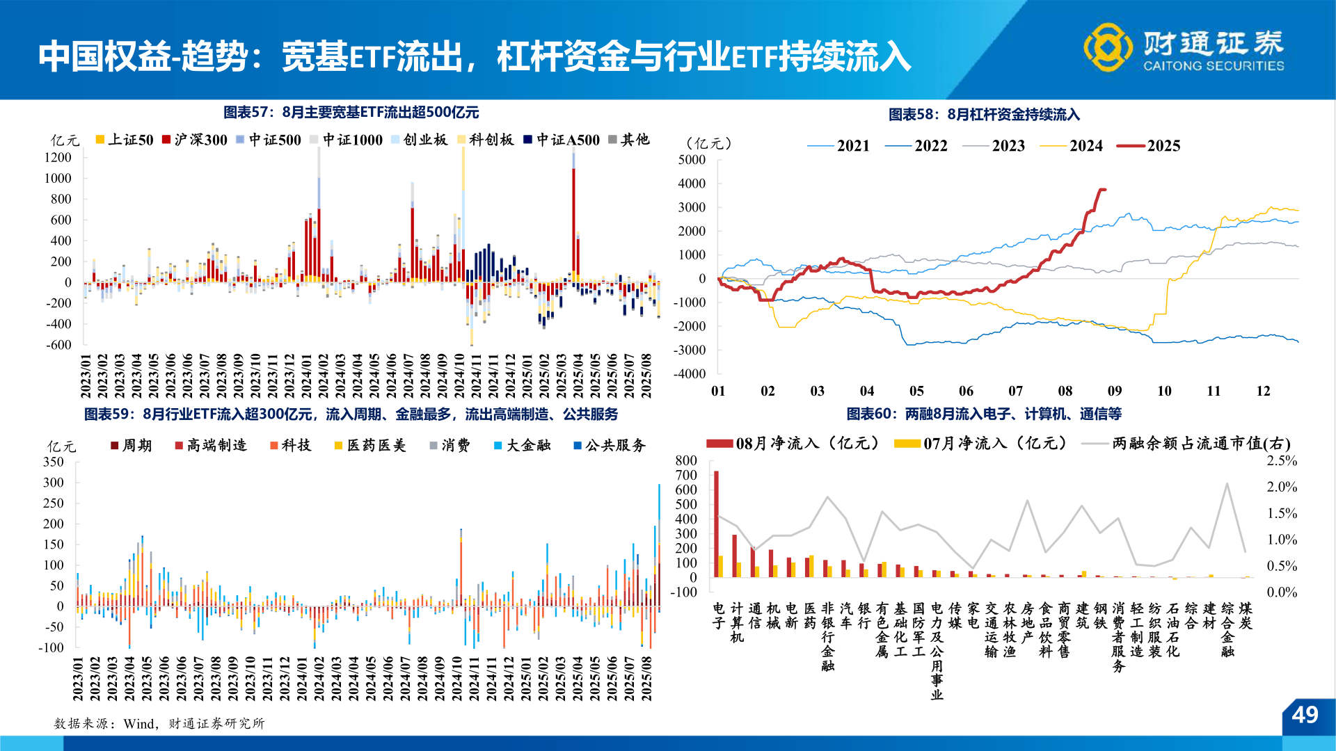 请问一下中国权益-趋势：宽基ETF流出，杠杆资金与行业ETF持续流入