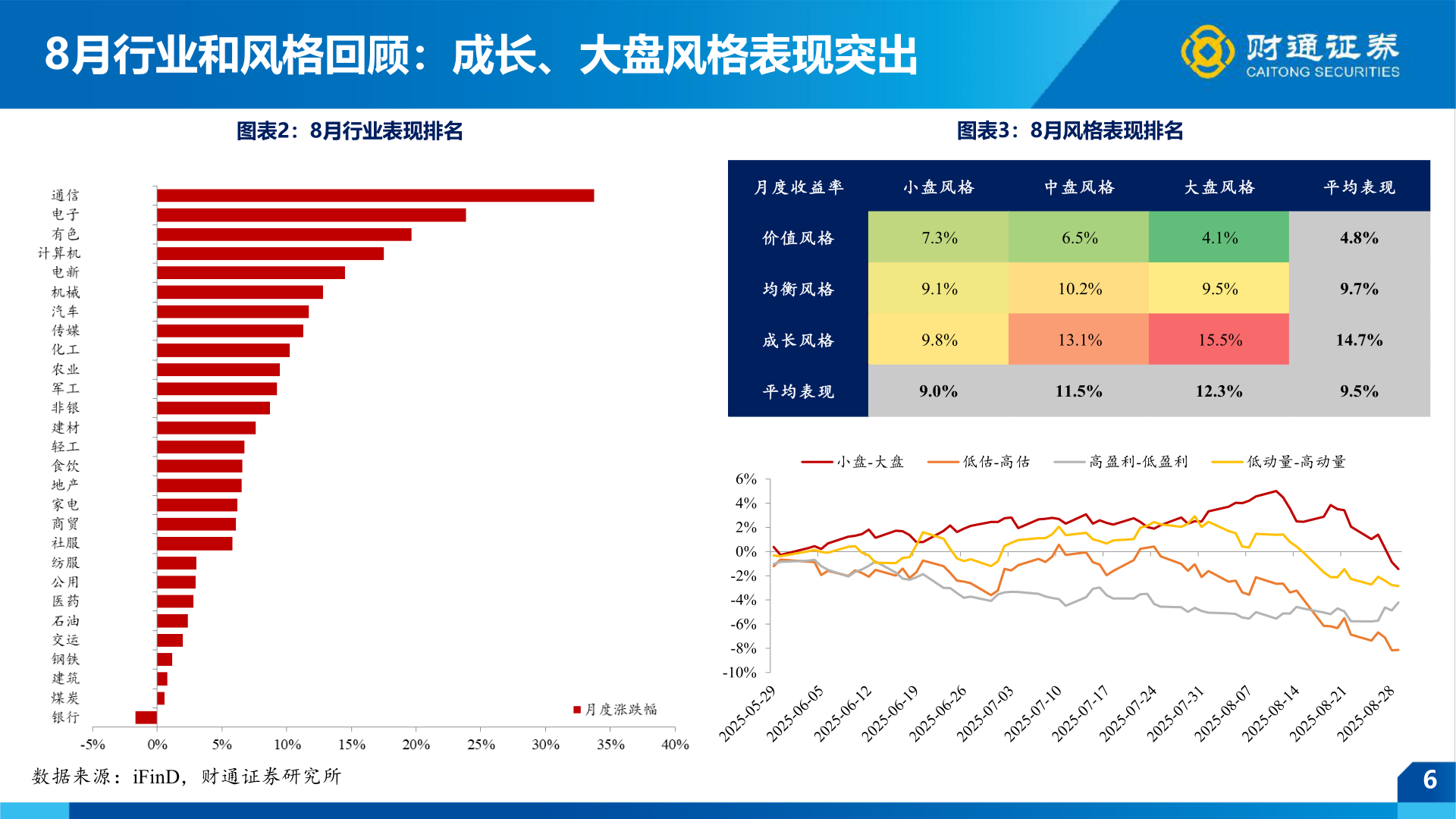请问一下8月行业和风格回顾：成长、大盘风格表现突出