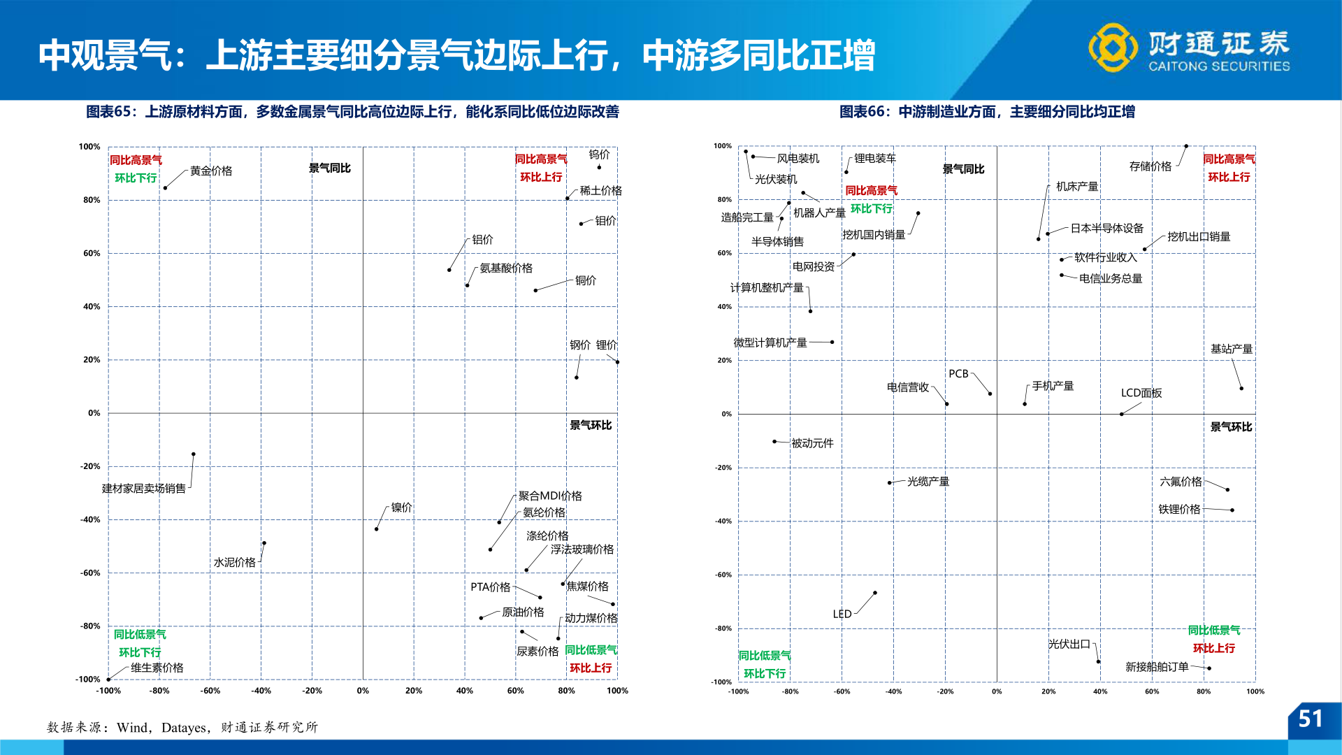 谁知道中观景气：上游主要细分景气边际上行，中游多同比正增