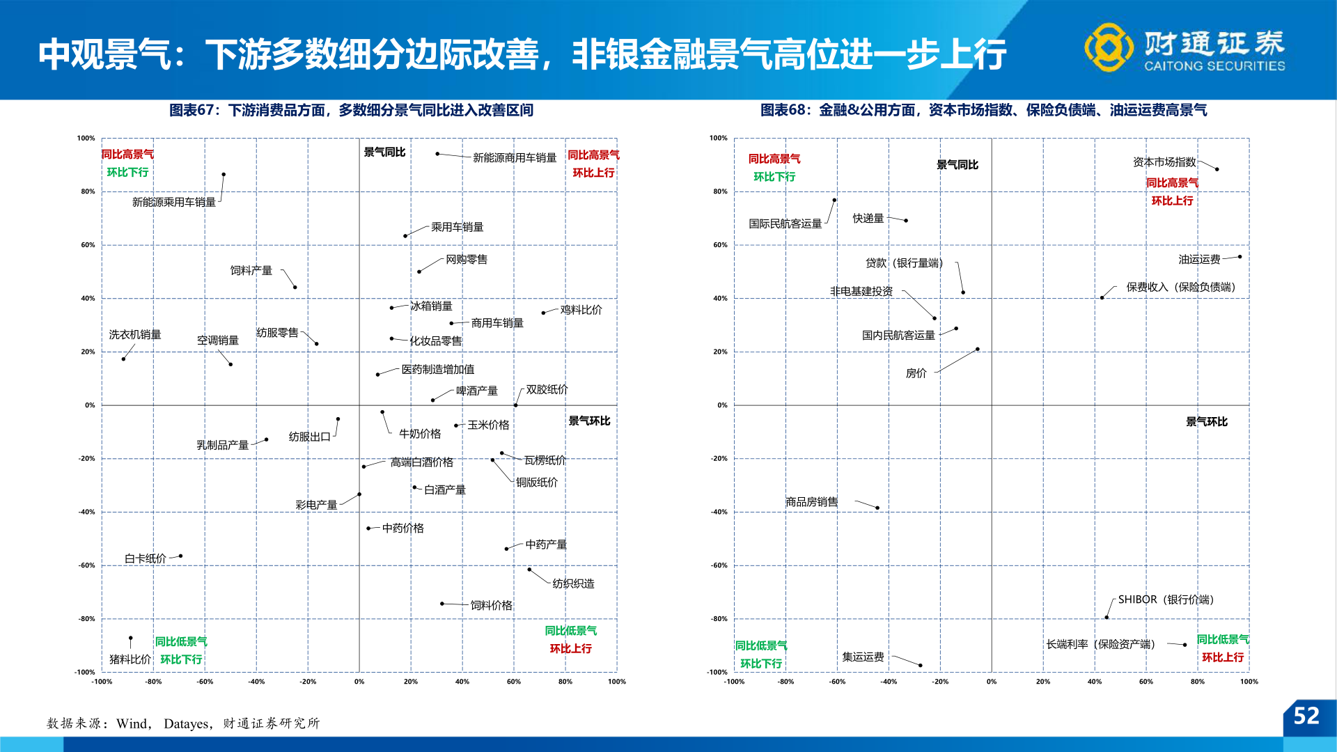 谁能回答中观景气：下游多数细分边际改善，非银金融景气高位进一步上行
