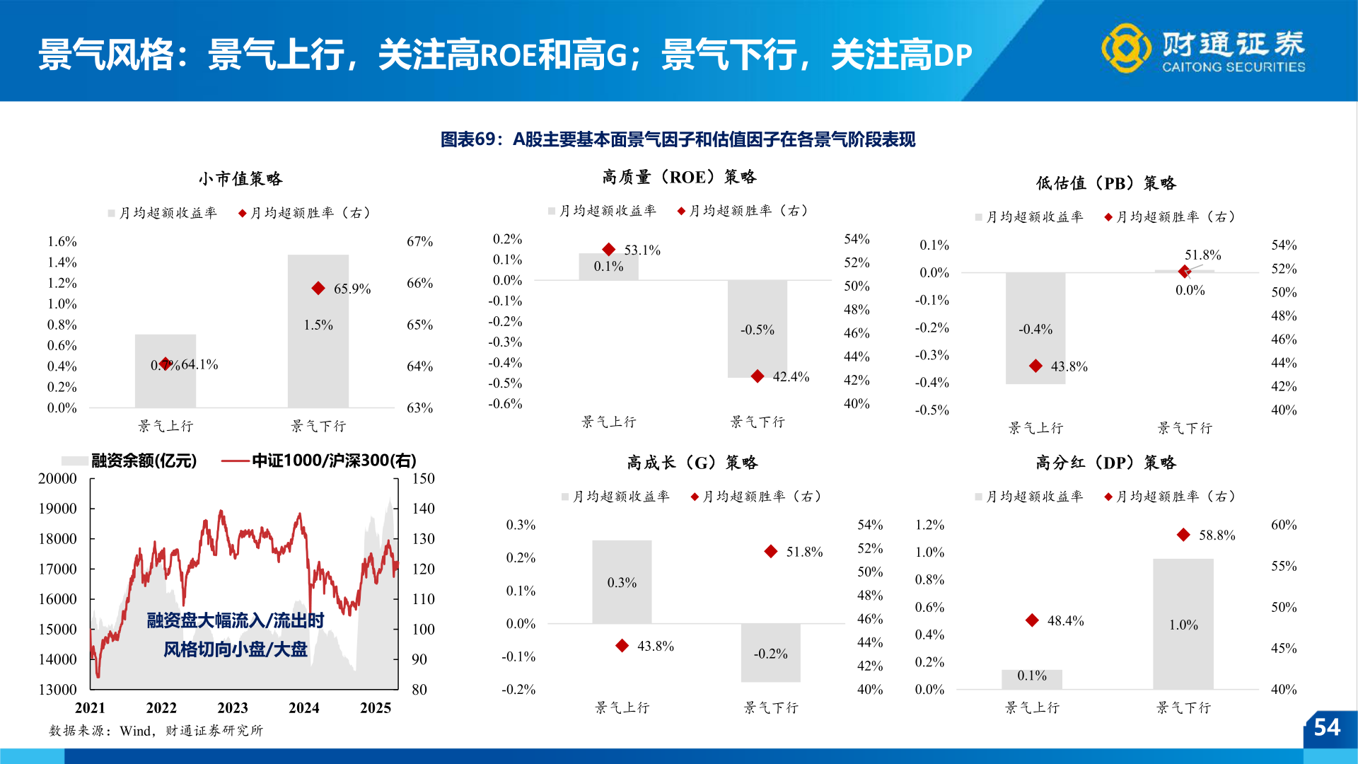 你知道景气风格：景气上行，关注高ROE和高G；景气下行，关注高DP