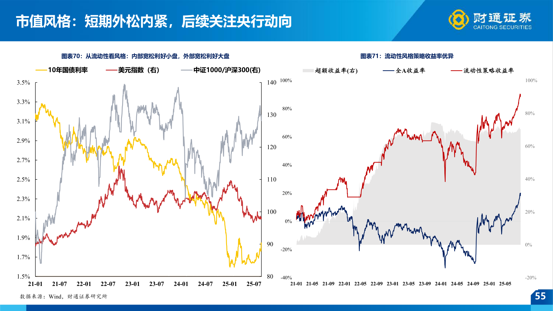 如何了解市值风格：短期外松内紧，后续关注央行动向