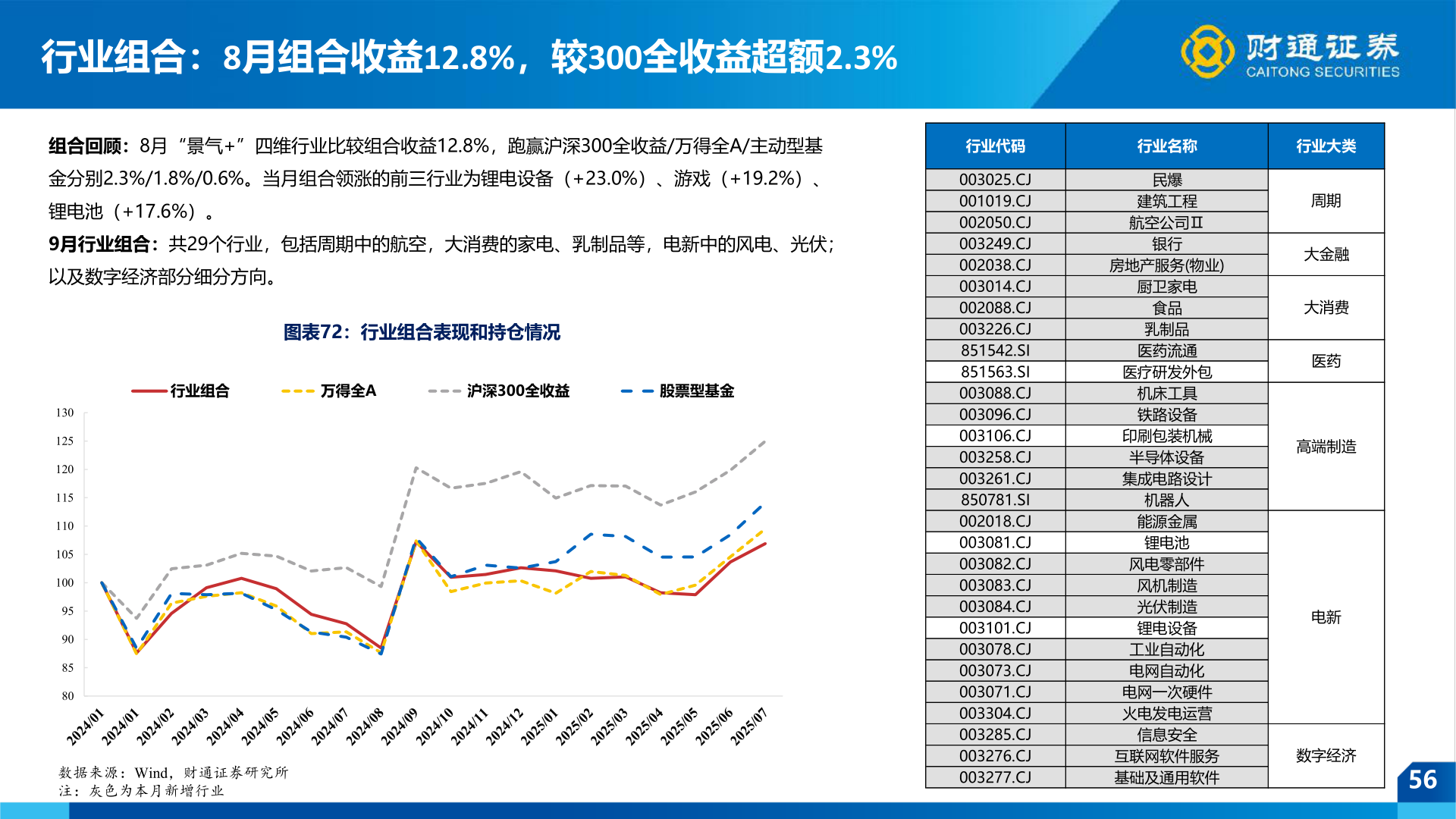 如何看待行业组合：8月组合收益12.8%，较300全收益超额2.3%