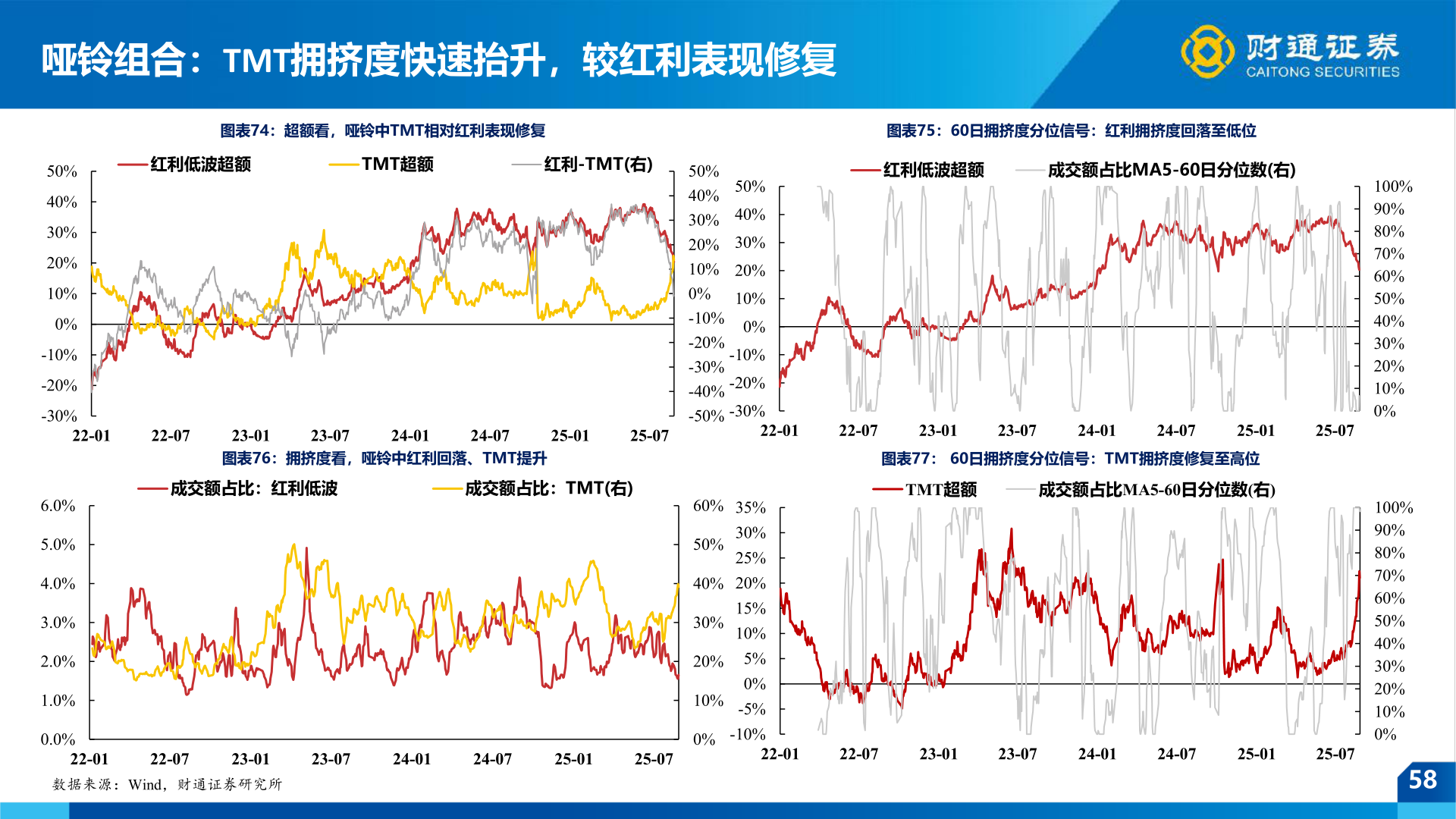 请问一下哑铃组合：TMT拥挤度快速抬升，较红利表现修复