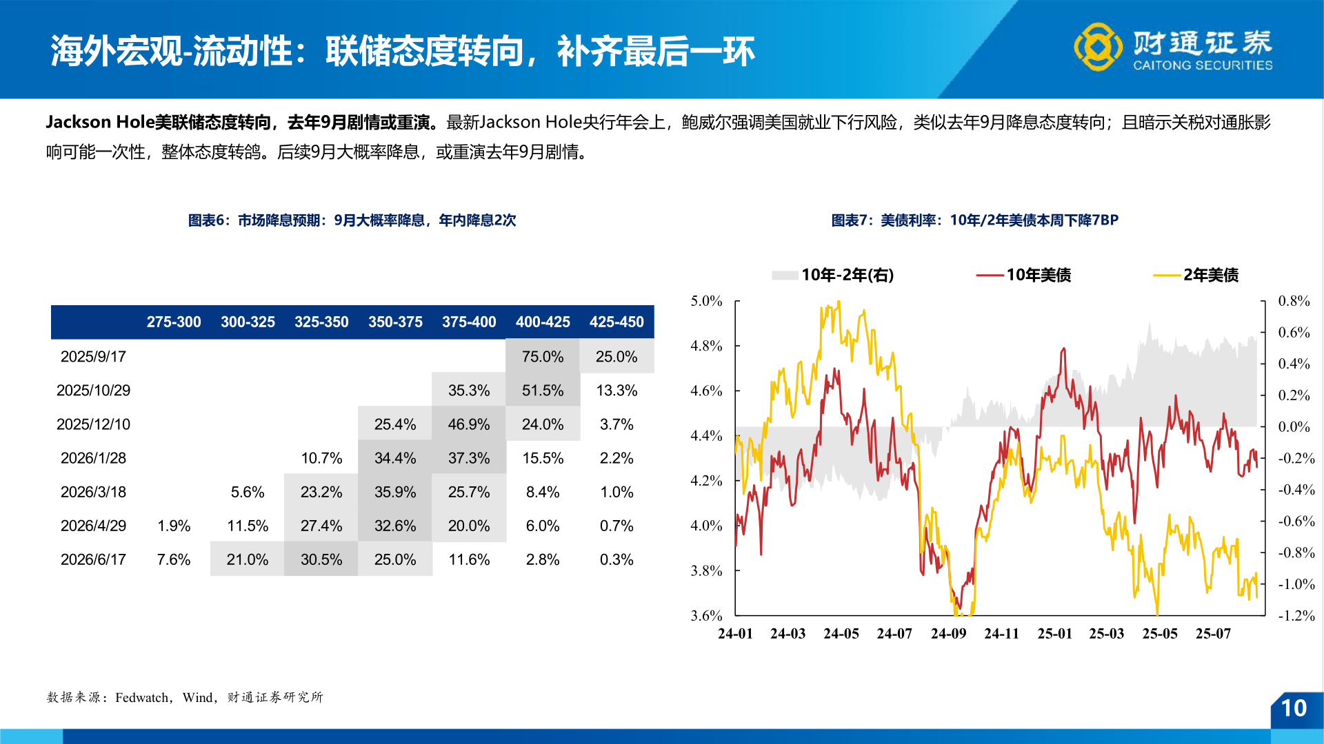 如何解释海外宏观-流动性：联储态度转向，补齐最后一环