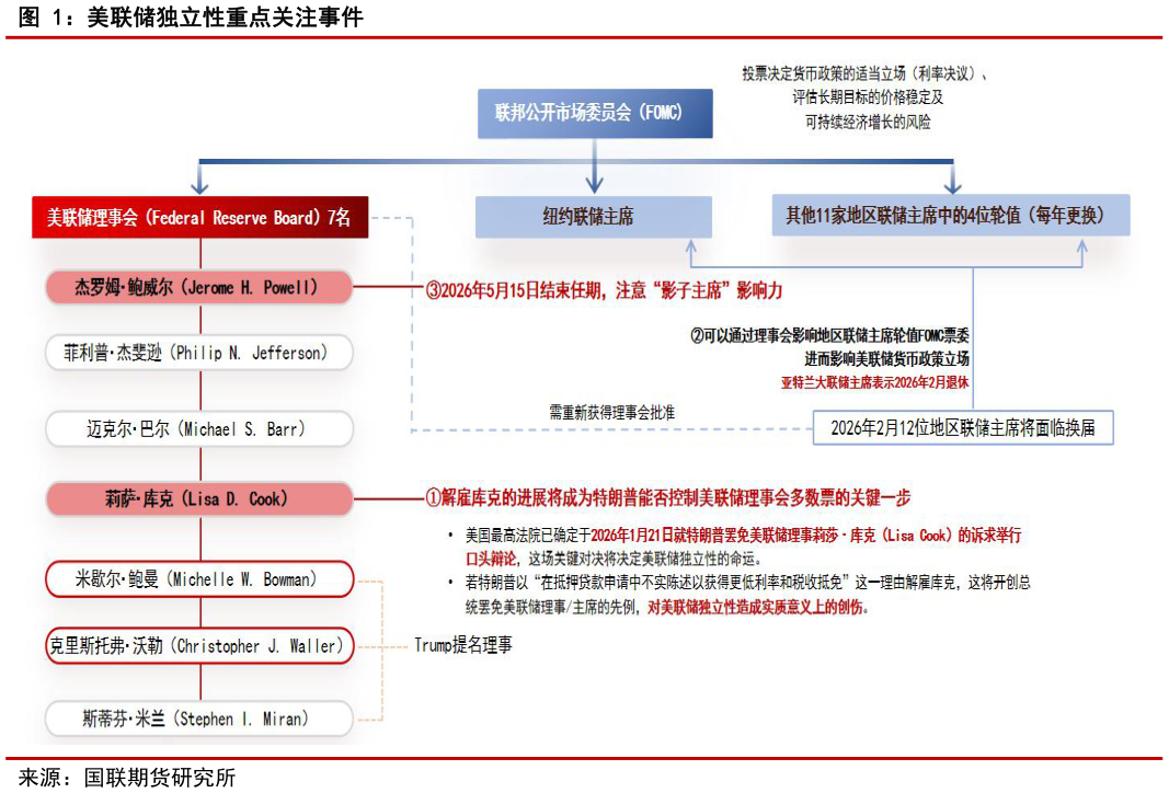 请问一下美联储独立性重点关注事件