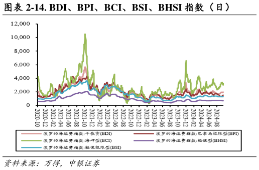 想问下各位网友-14. BDI、BPI、BCI、BSI、BHSI 指数（日）