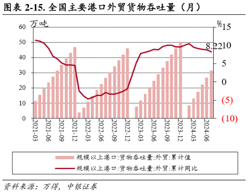 如何解释-15. 全国主要港口外贸货物吞吐量（月）