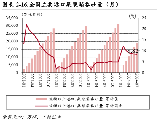 一起讨论下-16.全国主要港口集装箱吞吐量（月）