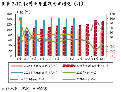 想问下各位网友-17. 快递业务量及同比增速（月）