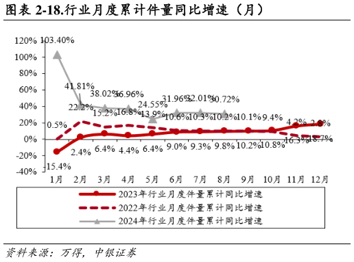 谁能回答-18.行业月度累计件量同比增速（月）