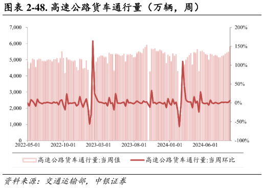 你知道-48. 高速公路货车通行量（万辆，周）