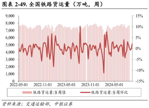 我想了解一下-49. 全国铁路货运量（万吨，周）